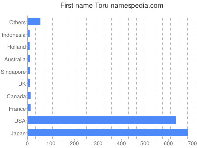Given name Toru