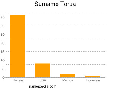 Surname Torua
