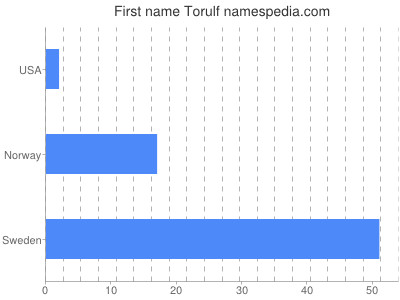 Given name Torulf