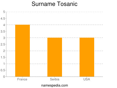 Surname Tosanic