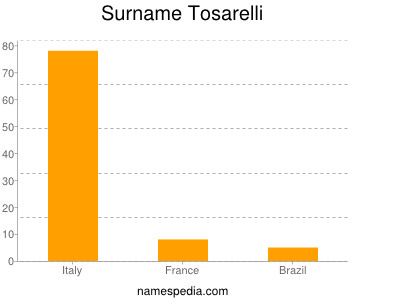 Surname Tosarelli