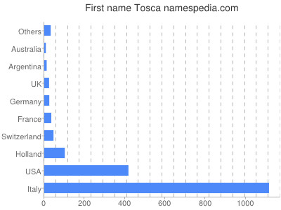Given name Tosca
