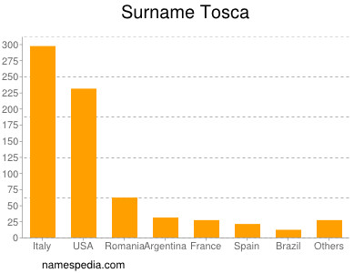 Surname Tosca