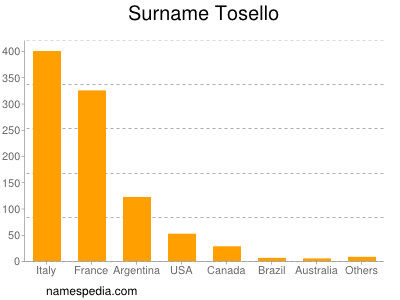 Surname Tosello