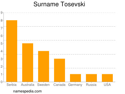 Surname Tosevski