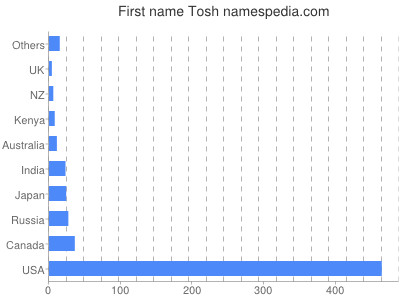 Given name Tosh