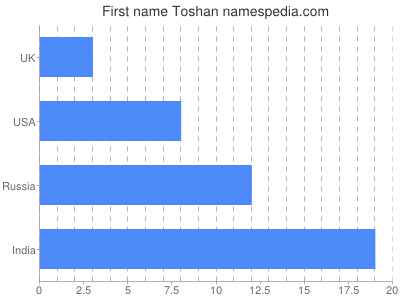 Given name Toshan