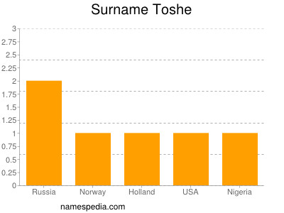 Surname Toshe