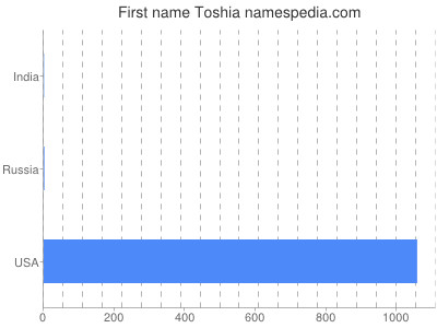 Given name Toshia