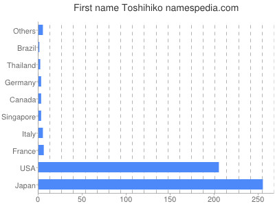 Given name Toshihiko