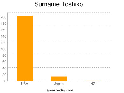 Surname Toshiko