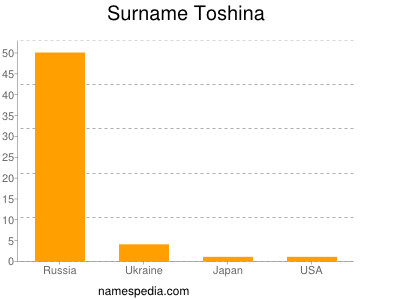 Surname Toshina