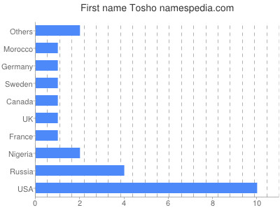 Given name Tosho