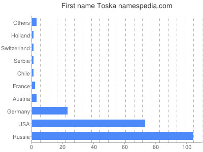 Given name Toska