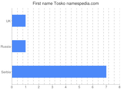 Given name Tosko