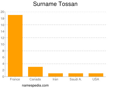Surname Tossan