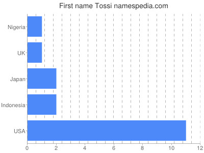 Given name Tossi