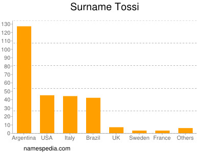 Surname Tossi