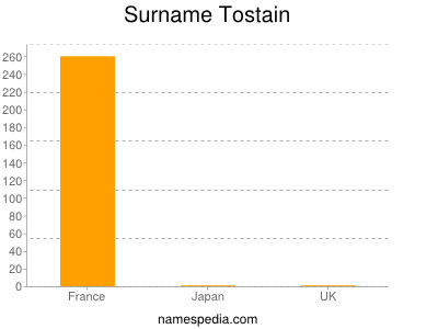 Surname Tostain