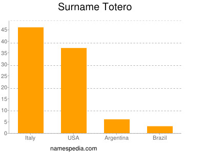Surname Totero