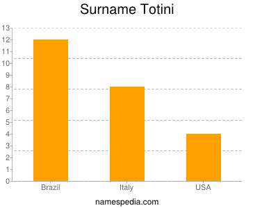 Surname Totini