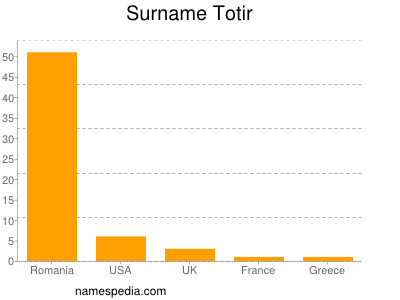 Surname Totir