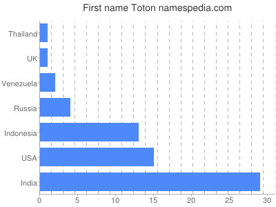 Given name Toton