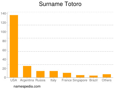 Surname Totoro