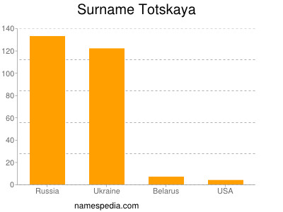 Surname Totskaya