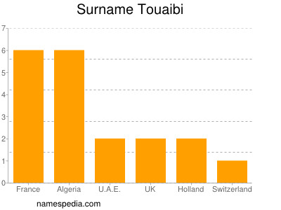 Surname Touaibi