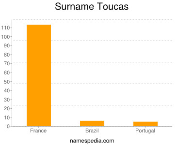 Surname Toucas