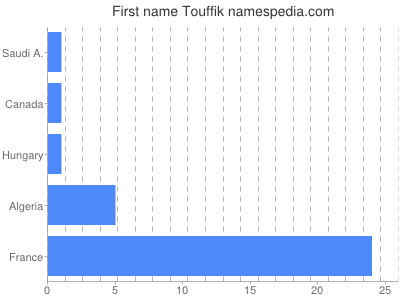 Given name Touffik