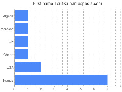 Given name Toufika
