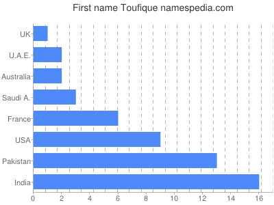 Given name Toufique