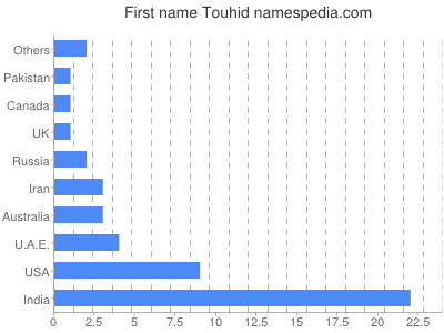 Given name Touhid