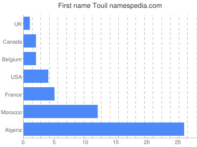 Given name Touil
