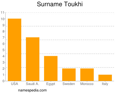 Surname Toukhi