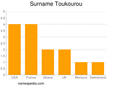 Surname Toukourou