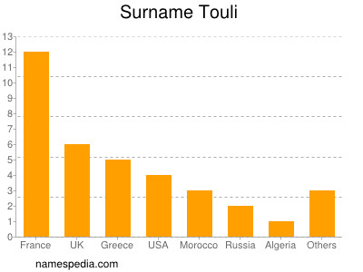 Surname Touli