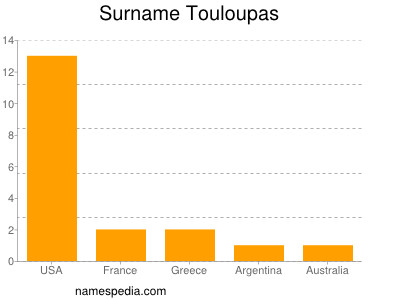 Surname Touloupas
