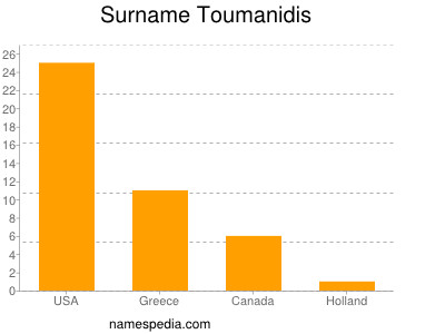 Surname Toumanidis