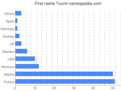 Given name Toumi