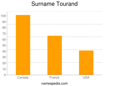 Surname Tourand
