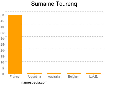 Surname Tourenq