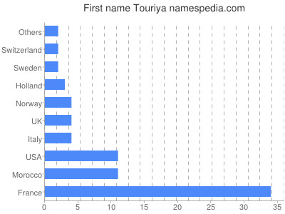 Given name Touriya