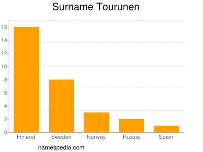 Surname Tourunen