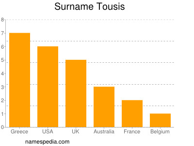 Surname Tousis