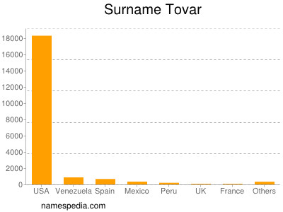 Surname Tovar