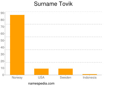 Surname Tovik