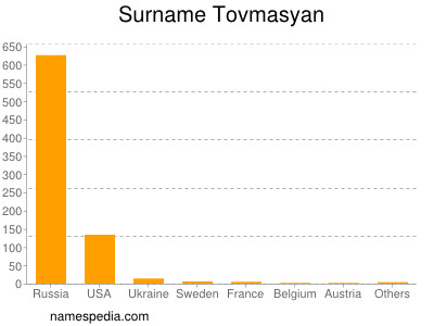 Surname Tovmasyan